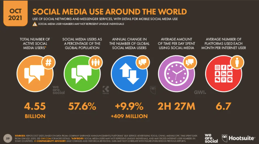  A summary of global social media users around the world